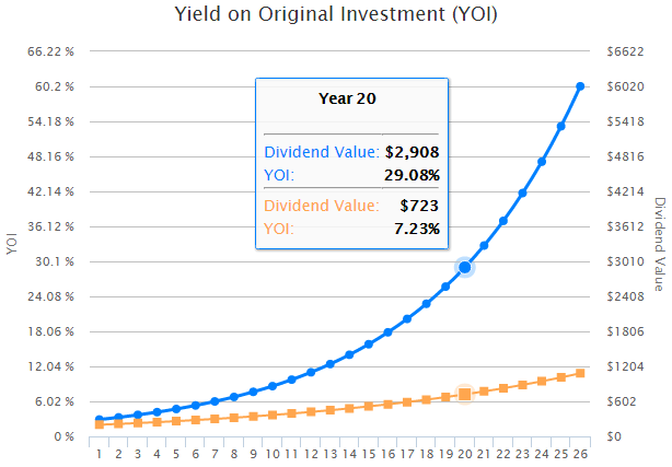 YOI or YOC (Yield on original Investment / yield on cost)