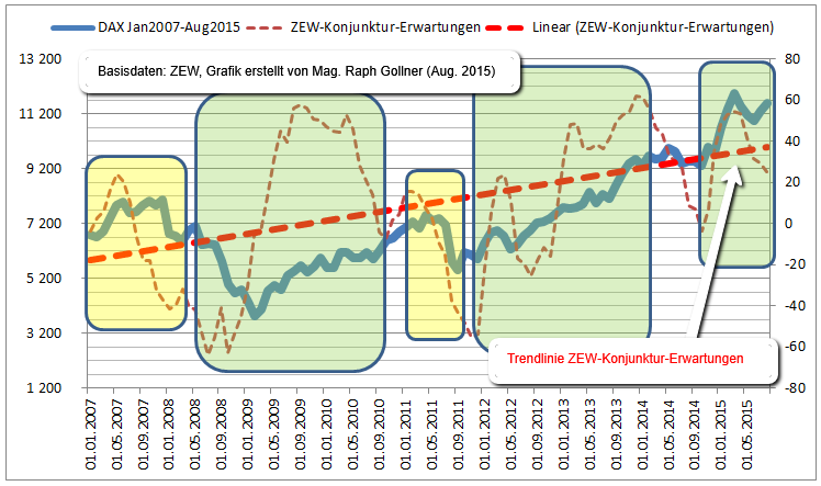 ZEW Konjunkturerwartungen_DAX_2007_2015Aug11