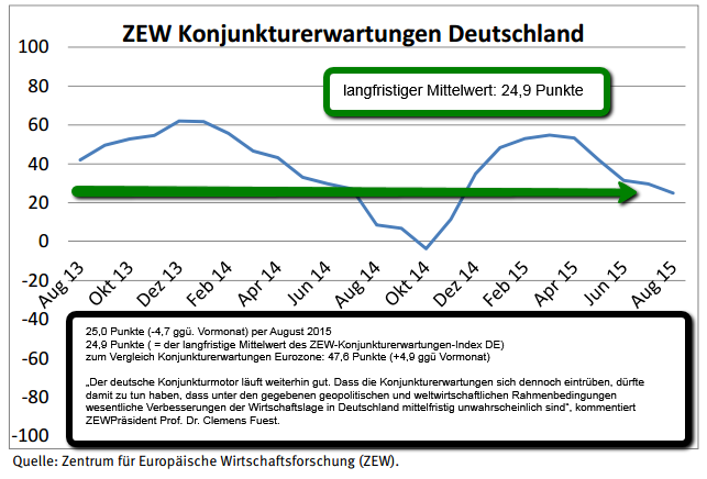 ZEW Mittelwert-DEKonjunkturerwartungen 2015Aug11