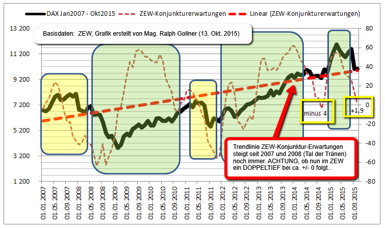 http://www.private-investment.at/app/webroot/img/ZEW_vs_DAX_2007_plus1point9_2015Okt13_RalphGollner.png