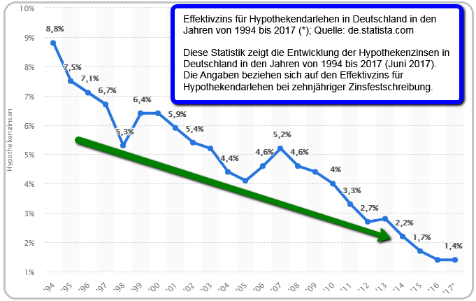 Deutschland; Hypothekardarlehen, Effektivzinsentwicklung von 1994 bis 2017