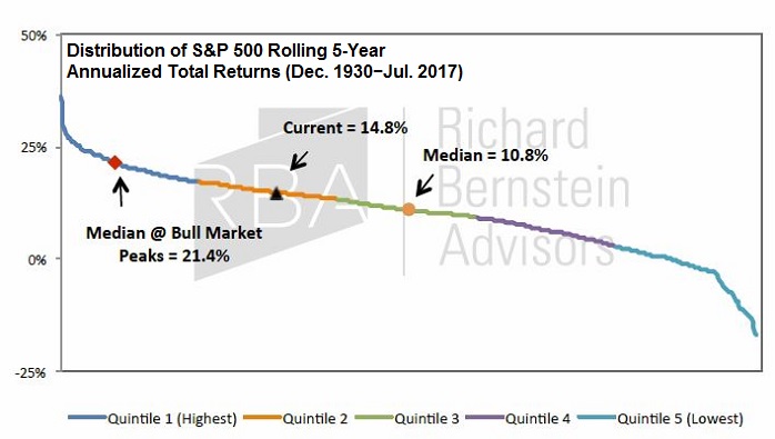 US stock market returns (rolling 5-Year periods), Aug. 2017