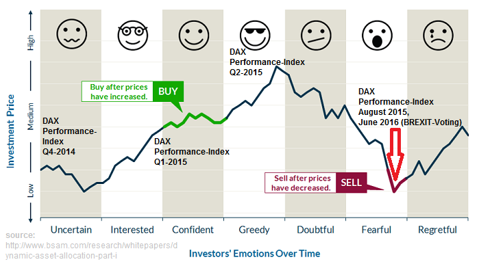 Emotions and DAX-Index (Q4-2014 - Q4-2016)