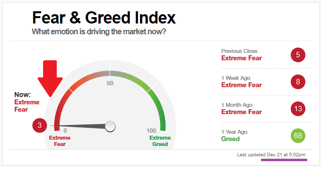 Fear and Greed Index (21st Dec. 2018)