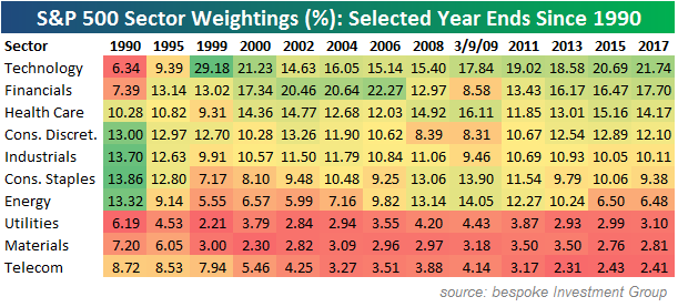 S&P 500 Sector weights from 1990 until 2017