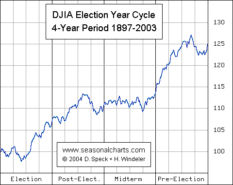 4year-cylce DJIA